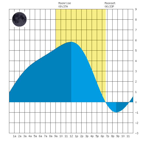 Cape Utalug tide chart for Friday, February 9, 2024