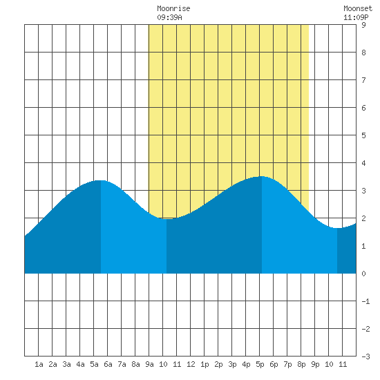 Cape Utalug tide chart for Monday, March 11, 2024