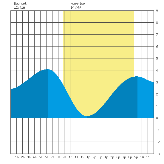 Cape Utalug tide chart for Wednesday, March 13, 2024