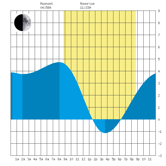 Cape Utalug tide chart for Saturday, March 16, 2024