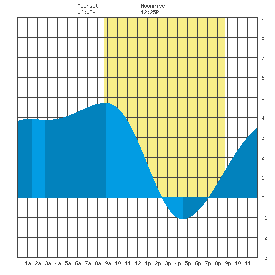 Cape Utalug tide chart for Sunday, March 17, 2024