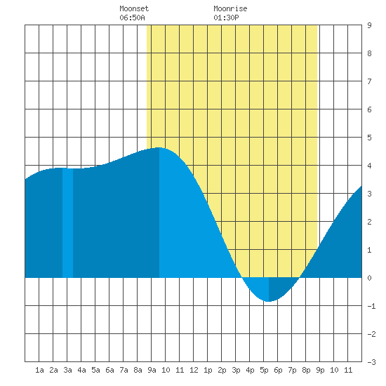 Cape Utalug tide chart for Monday, March 18, 2024
