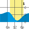 Cape Utalug tide chart for Friday, March 1, 2024