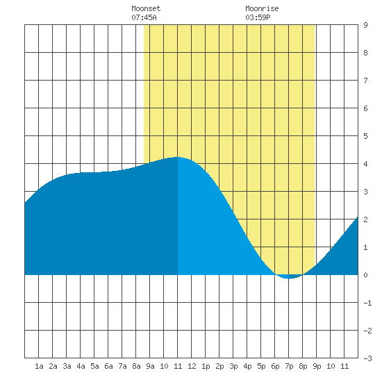 Cape Utalug tide chart for Wednesday, March 20, 2024