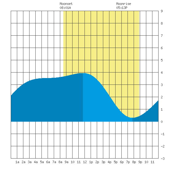 Cape Utalug tide chart for Thursday, March 21, 2024