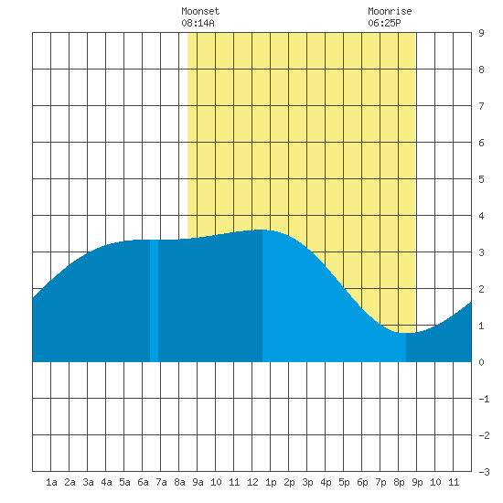 Cape Utalug tide chart for Friday, March 22, 2024