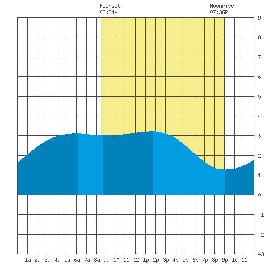 Cape Utalug tide chart for Saturday, March 23, 2024