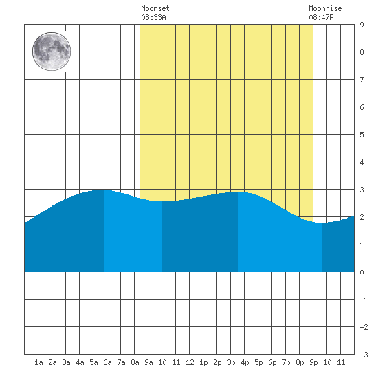 Cape Utalug tide chart for Sunday, March 24, 2024