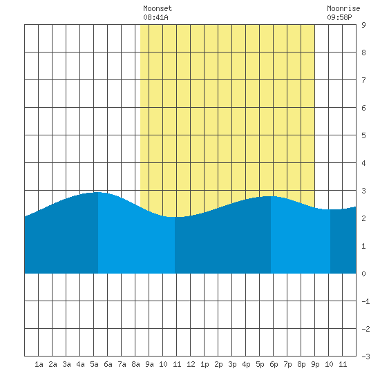 Cape Utalug tide chart for Monday, March 25, 2024