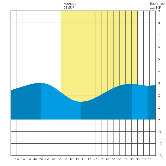 Cape Utalug tide chart for Tuesday, March 26, 2024