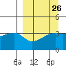 Cape Utalug tide chart for Tuesday, March 26, 2024