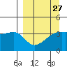 Cape Utalug tide chart for Wednesday, March 27, 2024
