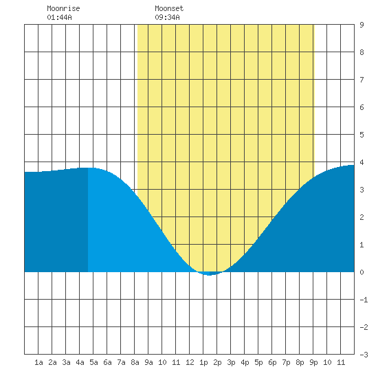 Cape Utalug tide chart for Friday, March 29, 2024