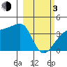 Cape Utalug tide chart for Sunday, March 3, 2024
