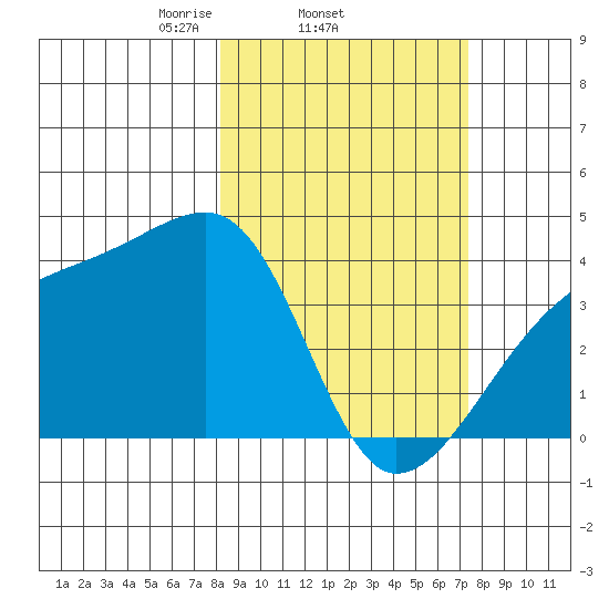 Cape Utalug tide chart for Monday, March 4, 2024