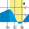 Cape Utalug tide chart for Monday, March 4, 2024