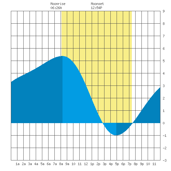 Cape Utalug tide chart for Tuesday, March 5, 2024