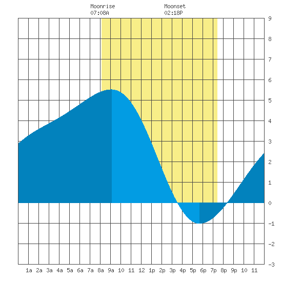 Cape Utalug tide chart for Wednesday, March 6, 2024