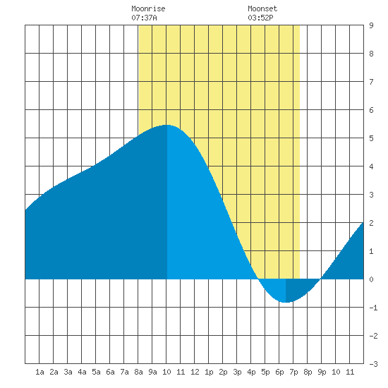 Cape Utalug tide chart for Thursday, March 7, 2024