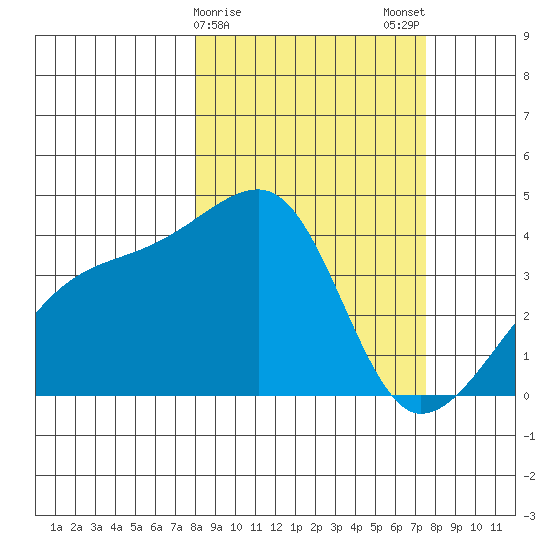Cape Utalug tide chart for Friday, March 8, 2024
