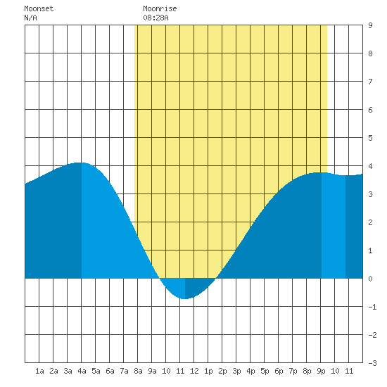 Cape Utalug tide chart for Wednesday, April 10, 2024