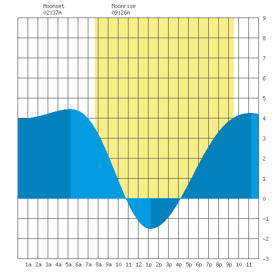 Cape Utalug tide chart for Friday, April 12, 2024