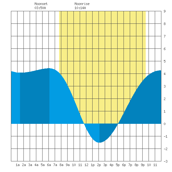 Cape Utalug tide chart for Saturday, April 13, 2024