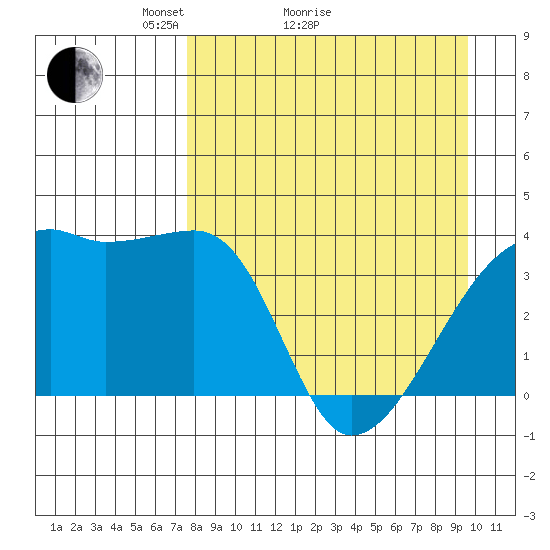 Cape Utalug tide chart for Monday, April 15, 2024