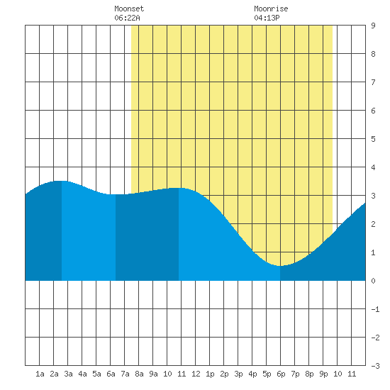 Cape Utalug tide chart for Thursday, April 18, 2024