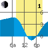 Cape Utalug tide chart for Monday, April 1, 2024