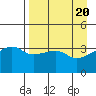 Cape Utalug tide chart for Saturday, April 20, 2024