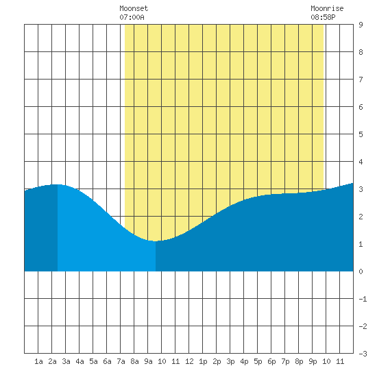 Cape Utalug tide chart for Monday, April 22, 2024