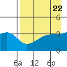 Cape Utalug tide chart for Monday, April 22, 2024