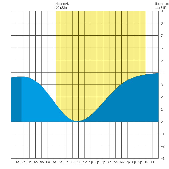 Cape Utalug tide chart for Wednesday, April 24, 2024