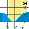 Cape Utalug tide chart for Wednesday, April 24, 2024