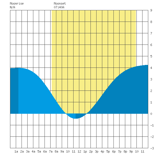 Cape Utalug tide chart for Thursday, April 25, 2024