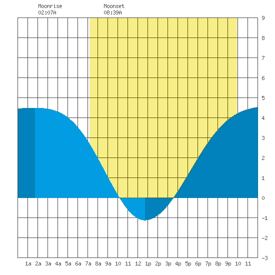 Cape Utalug tide chart for Saturday, April 27, 2024