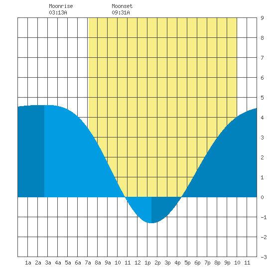Cape Utalug tide chart for Sunday, April 28, 2024