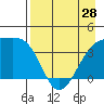 Cape Utalug tide chart for Sunday, April 28, 2024