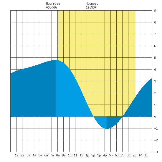 Cape Utalug tide chart for Tuesday, April 2, 2024