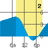 Cape Utalug tide chart for Tuesday, April 2, 2024