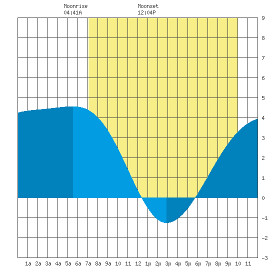 Cape Utalug tide chart for Tuesday, April 30, 2024