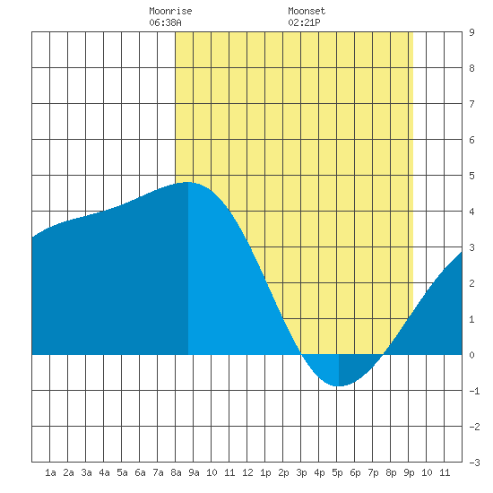 Cape Utalug tide chart for Wednesday, April 3, 2024