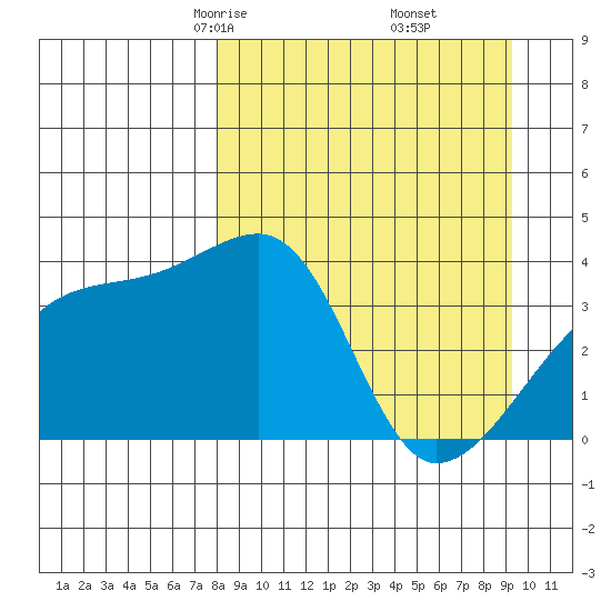 Cape Utalug tide chart for Thursday, April 4, 2024