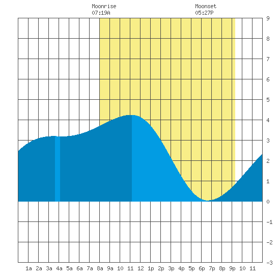 Cape Utalug tide chart for Friday, April 5, 2024