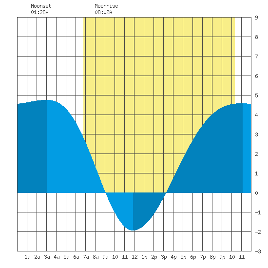 Cape Utalug tide chart for Friday, May 10, 2024