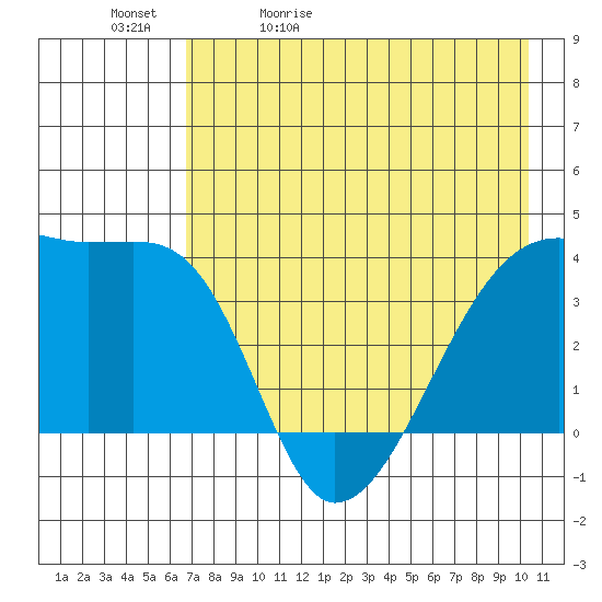 Cape Utalug tide chart for Sunday, May 12, 2024