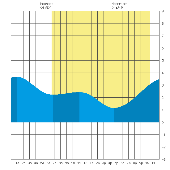 Cape Utalug tide chart for Friday, May 17, 2024