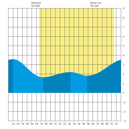 Cape Utalug tide chart for Saturday, May 18, 2024