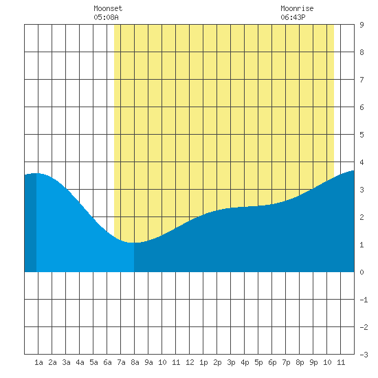Cape Utalug tide chart for Sunday, May 19, 2024